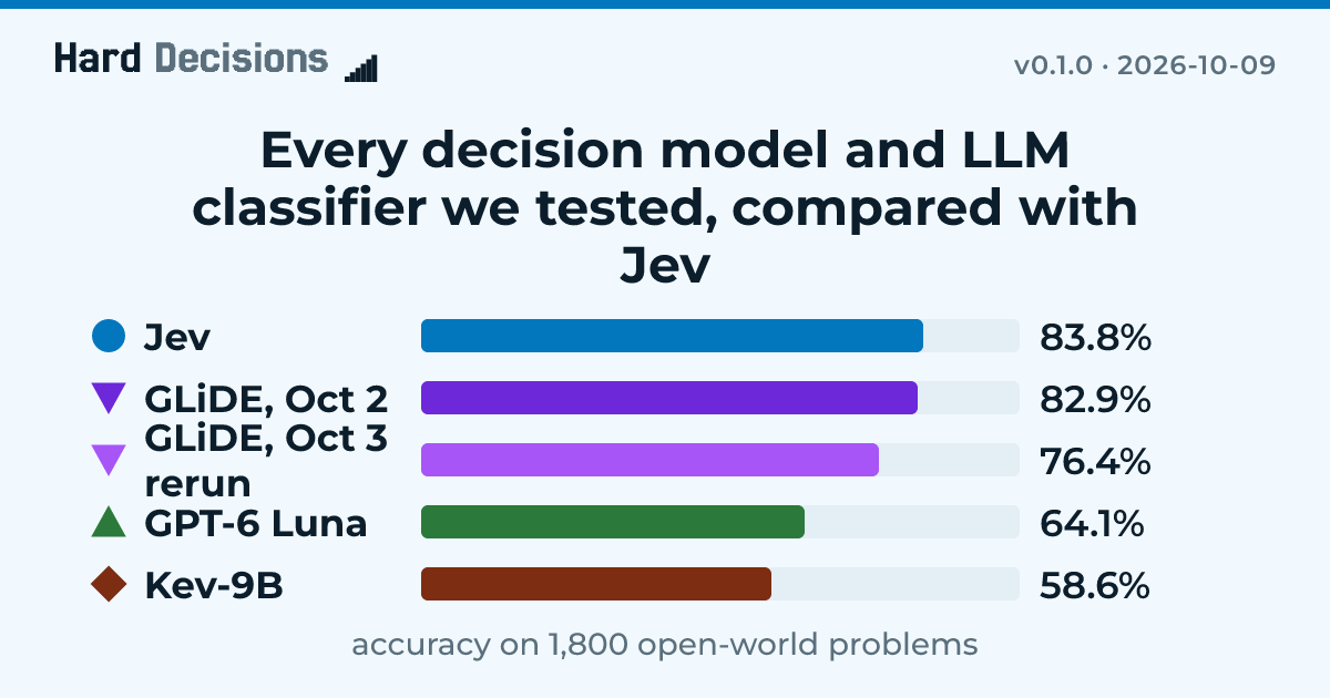 Bar chart comparing accuracy of Jev, GLiDE, GPT-6 Luna, Kev-9B models on open-world problems